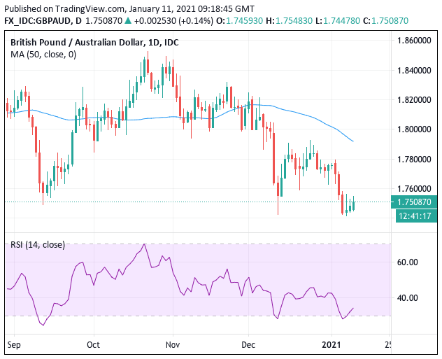 pound-australian-dollar-a-slave-to-negative-momentum-more-declines